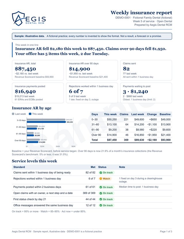 Sample weekly report, page 1: a one-line summary, six key numbers, insurance AR by age against last week and the Revenue Scorecard baseline, and this week’s service levels. Illustrative data.