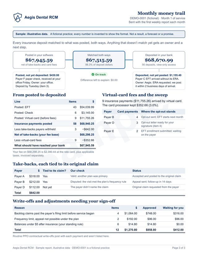 Sample monthly money trail: posted payments matched to bank deposits, two unmatched items with owners and next steps, take-backs tied to their claims and write-offs for sign-off. Illustrative data.
