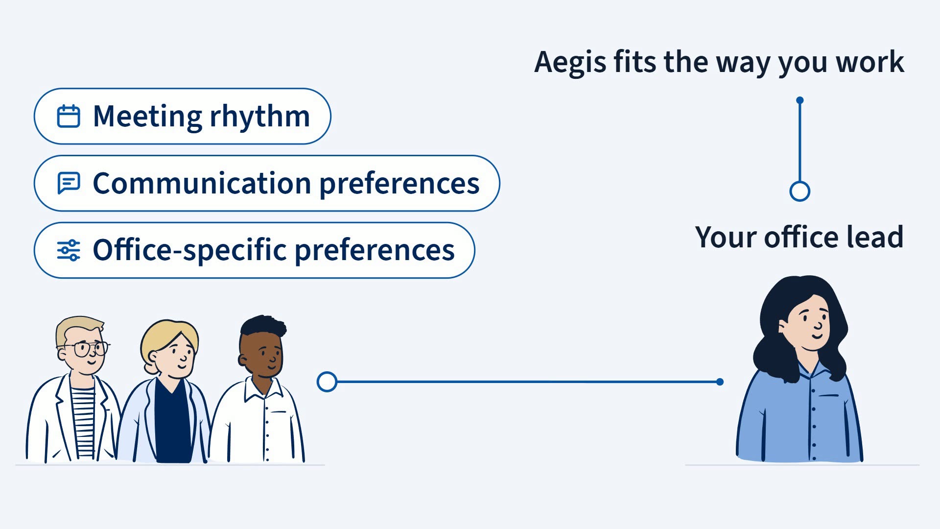 Still from the video: drawings of the practice team meeting their office lead, with “Meeting rhythm”, “Communication preferences”, “Office-specific preferences” and “Aegis fits the way you work.”