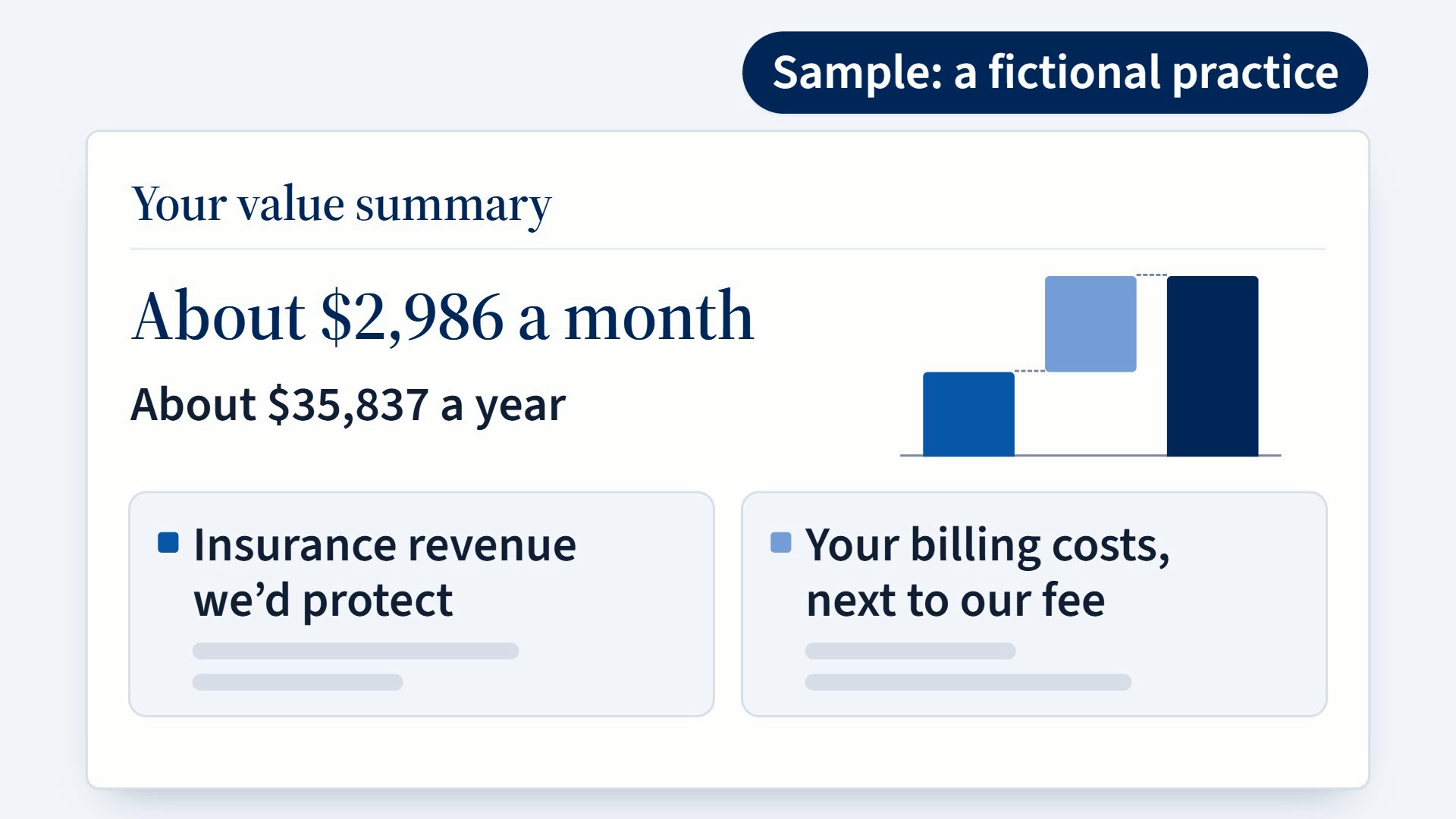 Still from the video: a sample value summary for a fictional practice, about $2,986 a month and $35,837 a year.